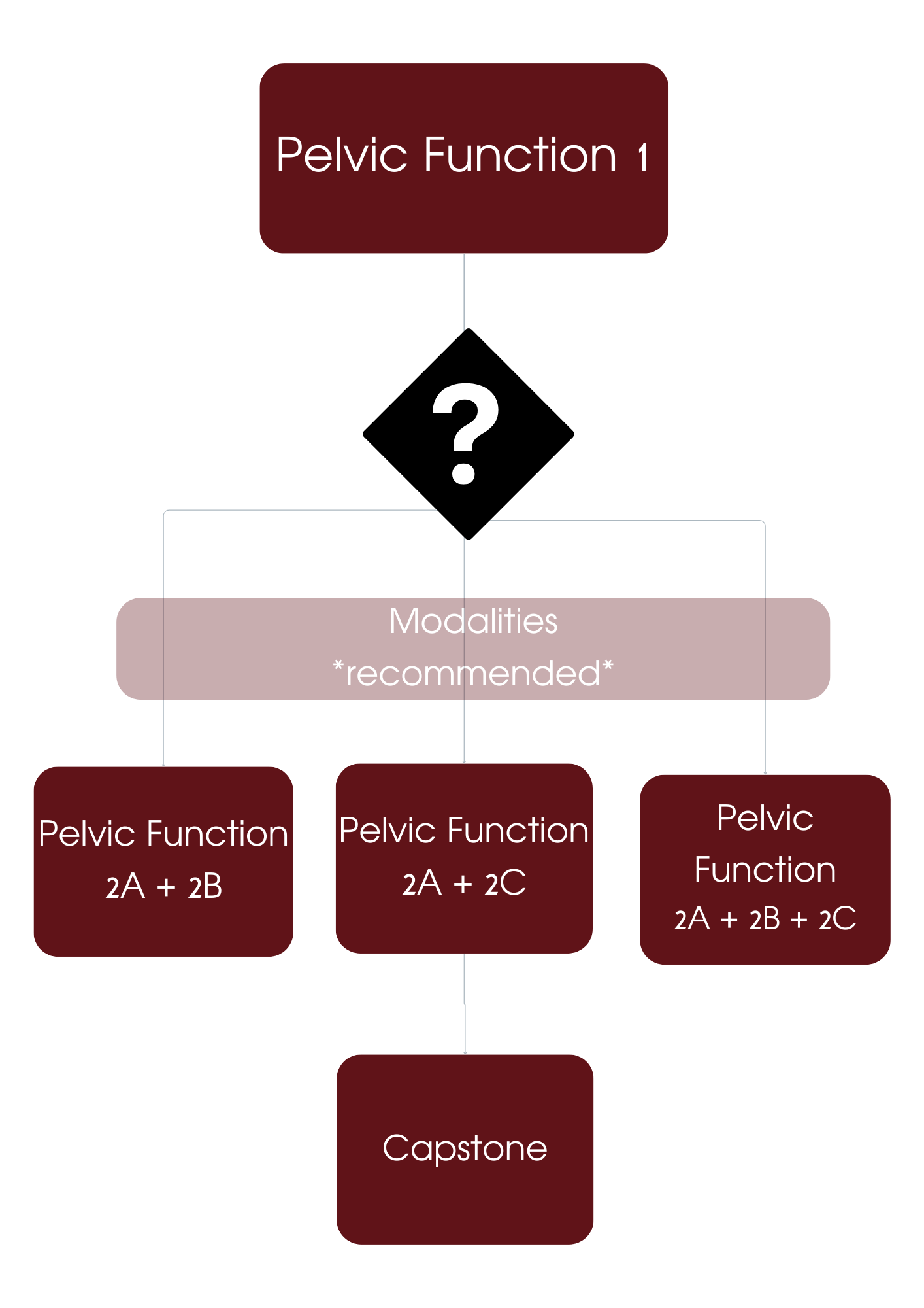 PF Flowchart 